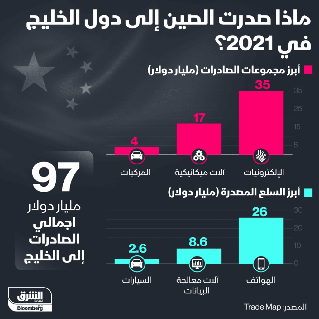 ماذا تصدر الصين إلى الخليج