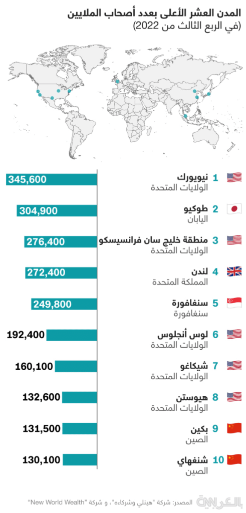 المدن العشر الأعلى