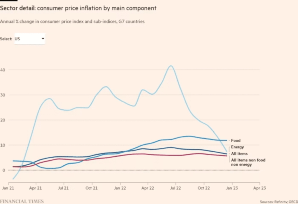 consumer price inflation by main component