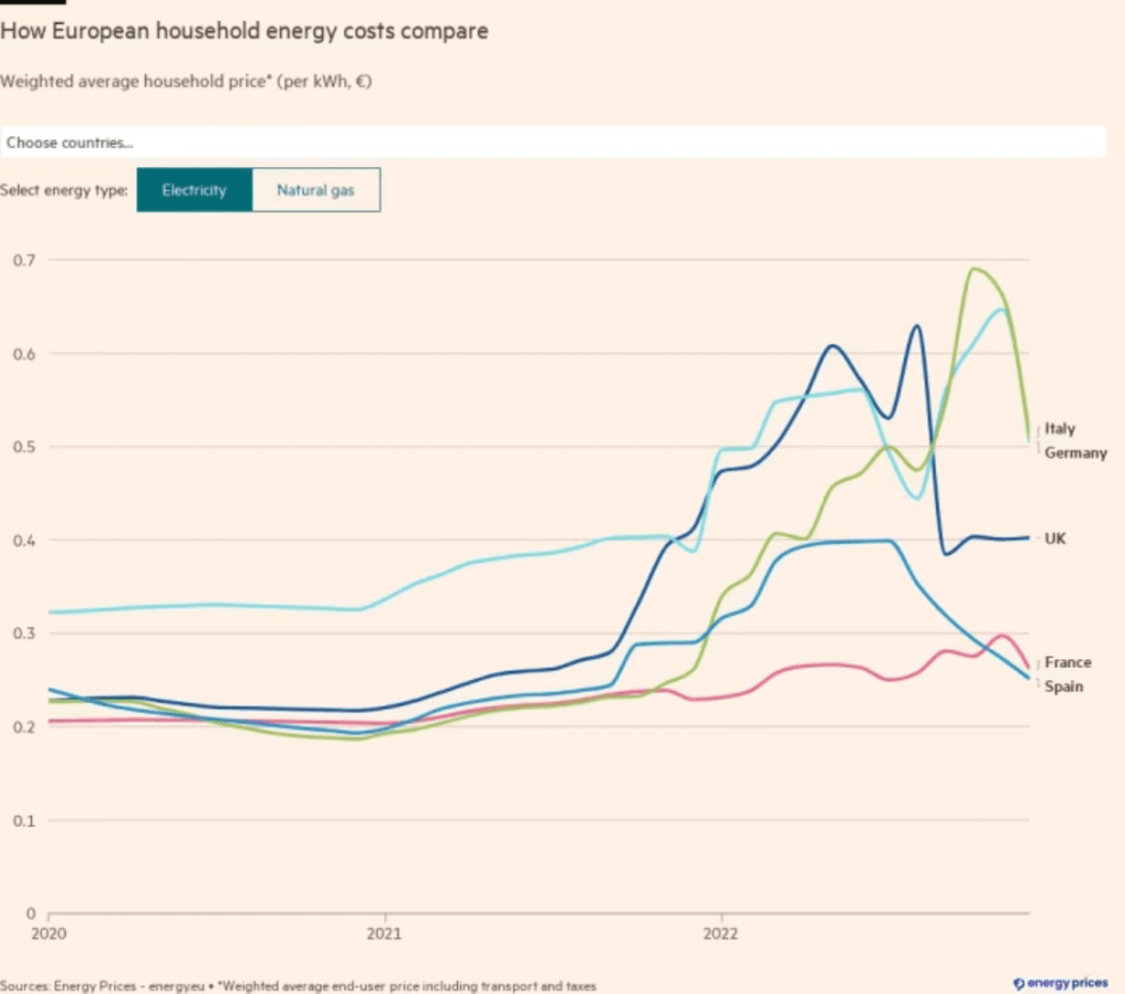 European household energy cost