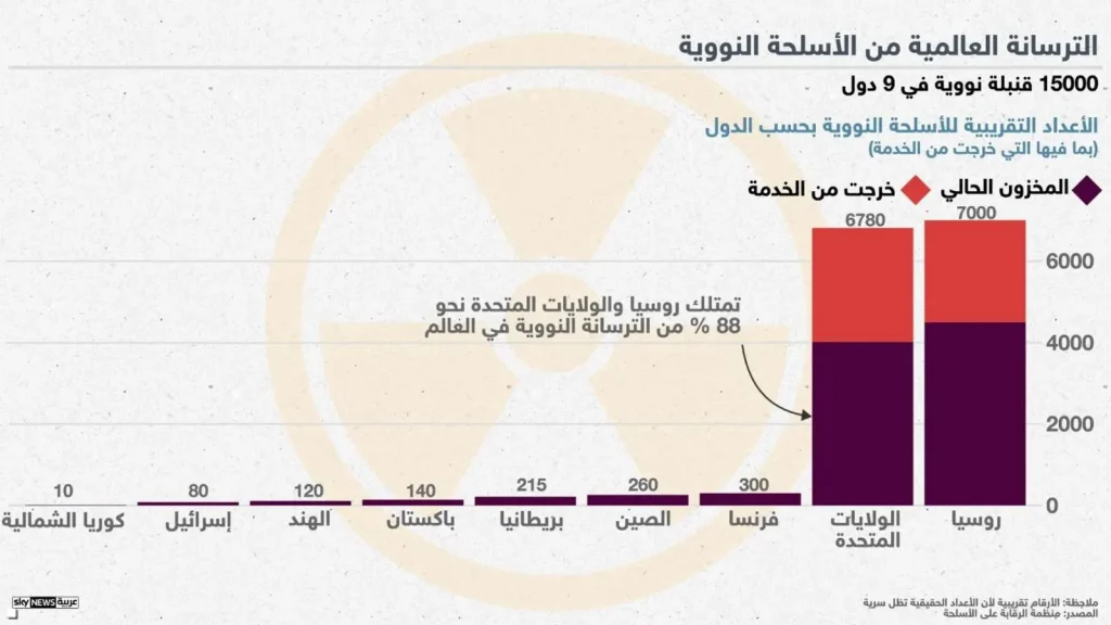 الترسانة النووية العالمية