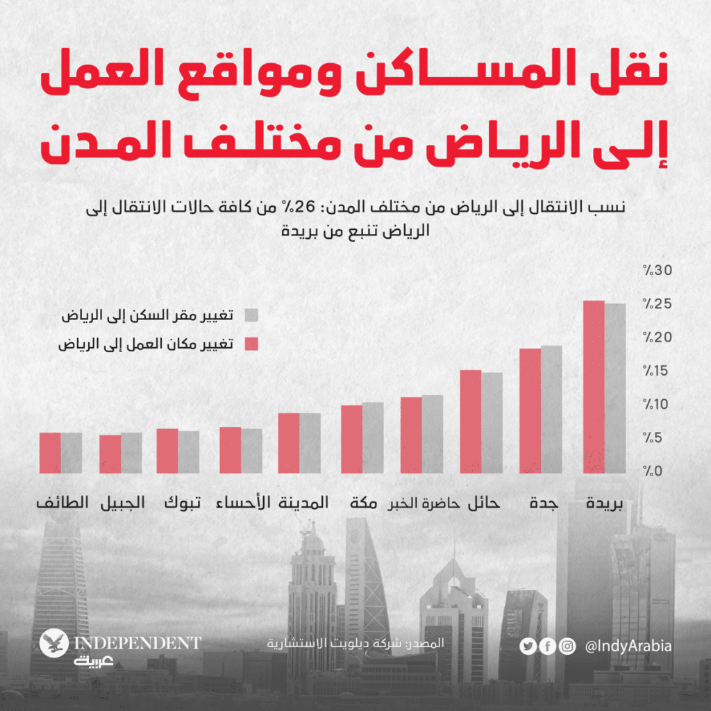 نسب الانتقال إلى الرياض