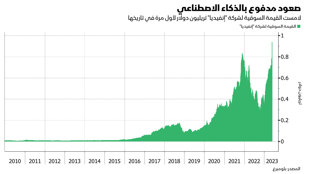 الذكاء الاصطناعي يدعم القيمة السوقية لـ"إنفيديا" 