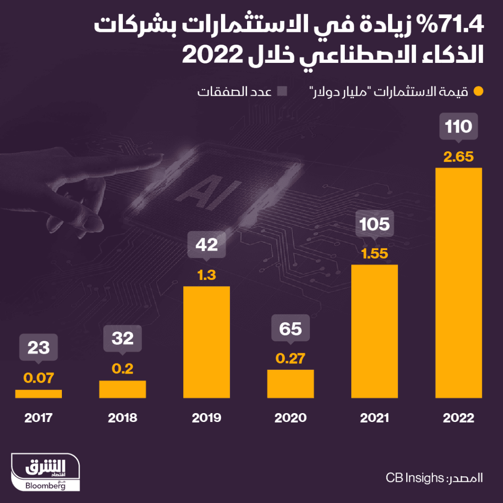 الاستثمار في شركات الذكاء الاصطناعي