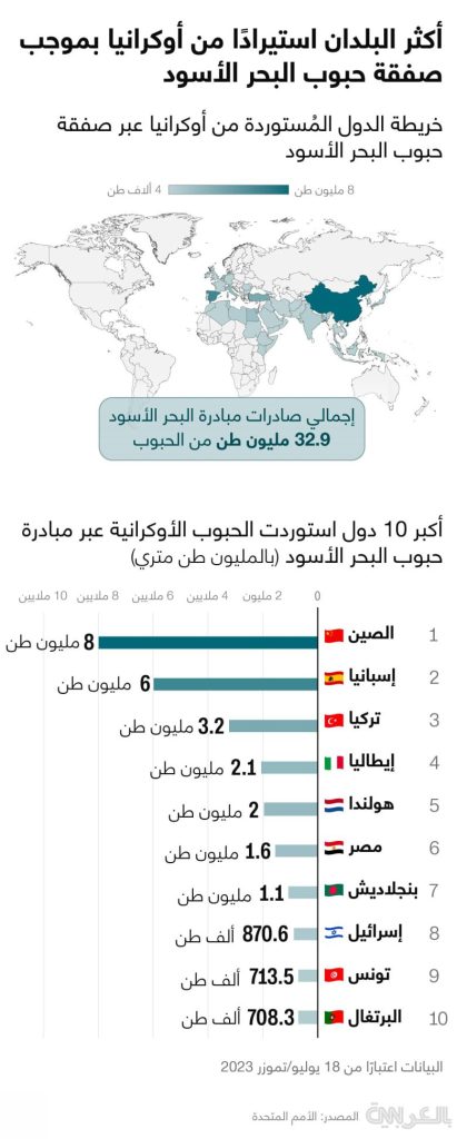 أكبر عشر دول مستوردة للحبوب الأوكرانية