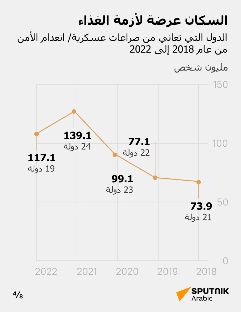 أزمة الغذاء العالمية