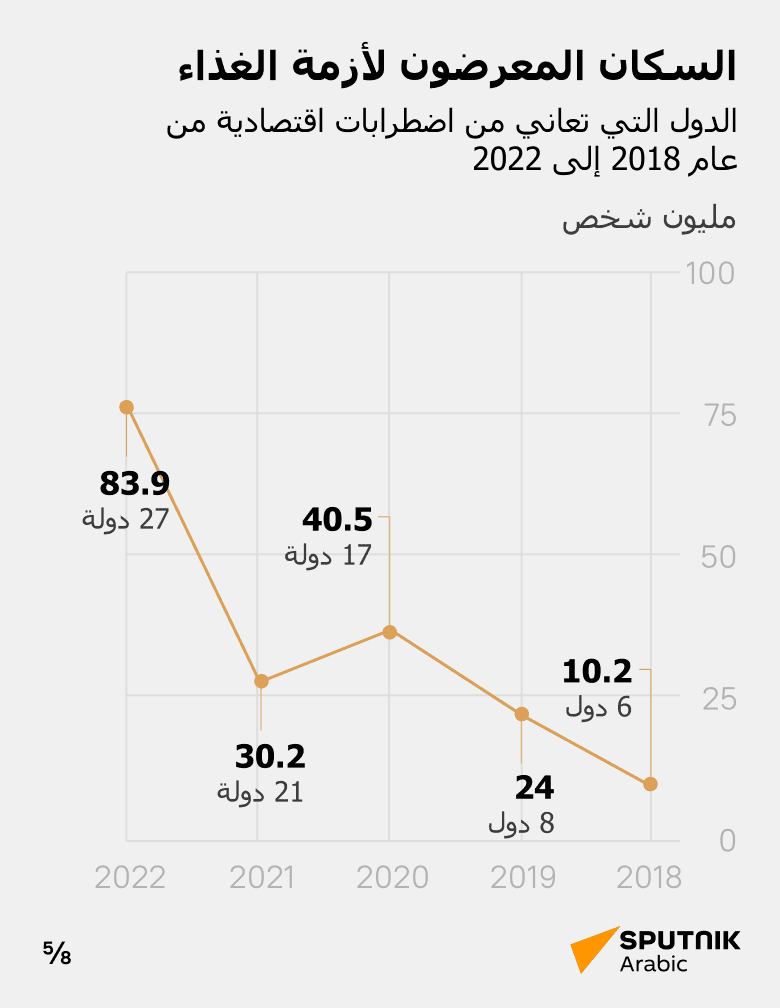 أزمة الغذاء العالمية