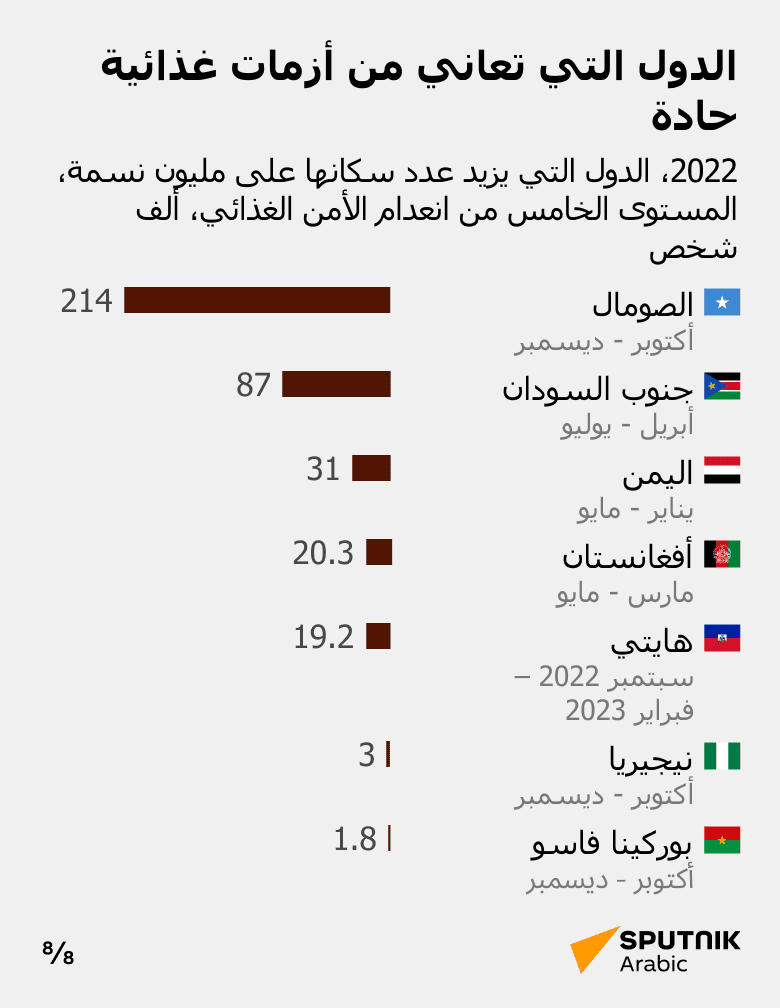 أزمة الغذاء العالمية