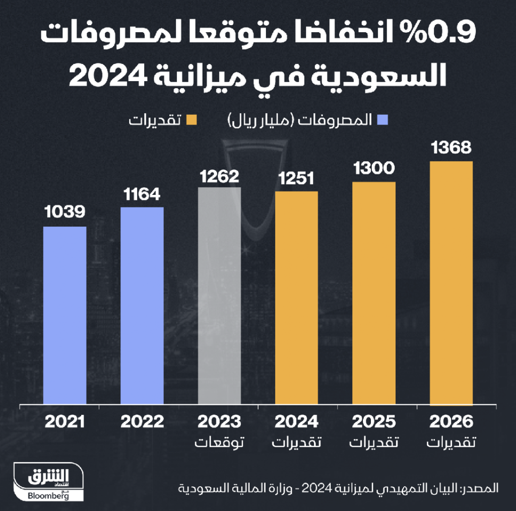 ميزانية السعودية 2024