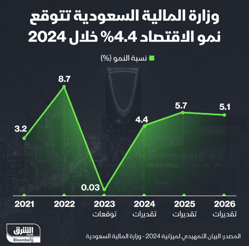 ميزانية السعودية 2024