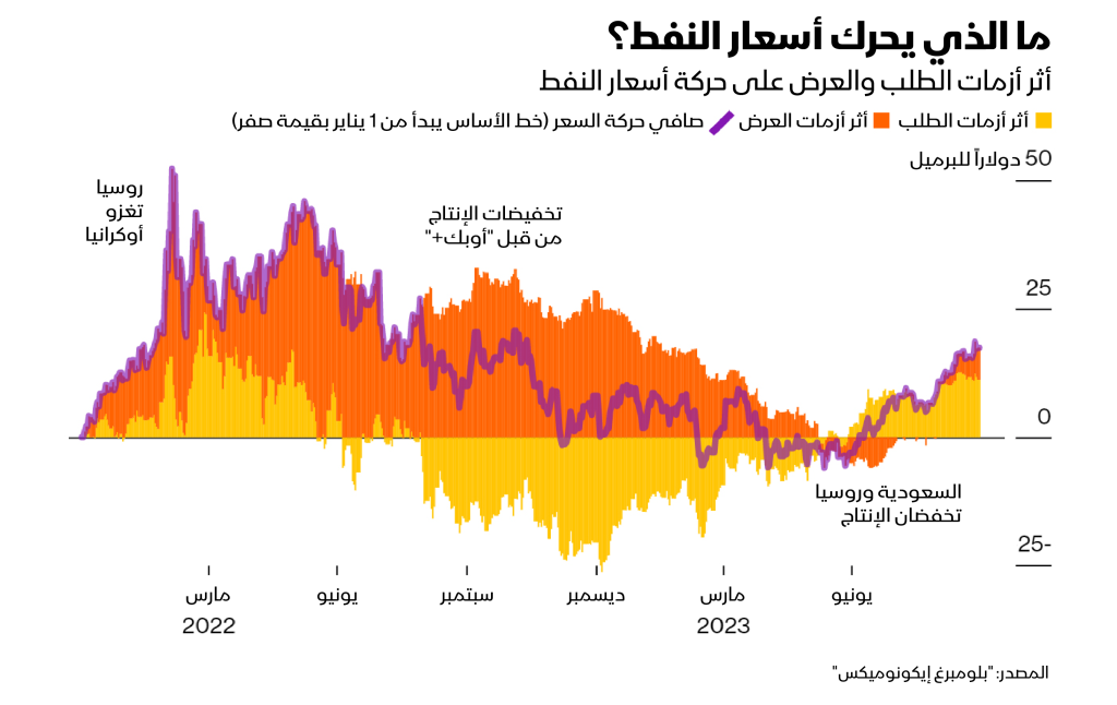 أثر أزمات الطلب والعرض على حركة أسعار النفط
