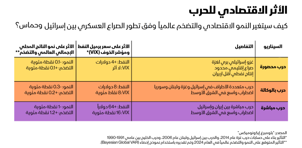 كيف سيتغير النمو الاقتصادي والتضخم عالمياً وفق سيناريوهات تطور الصراع العسكري بين إسرائيل وحماس؟
