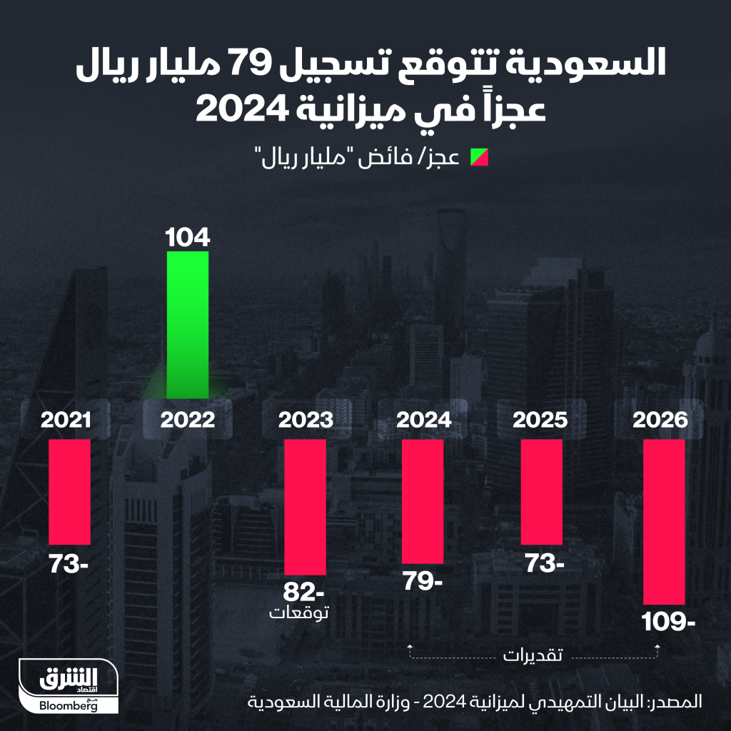 ميزانية السعودية 2024