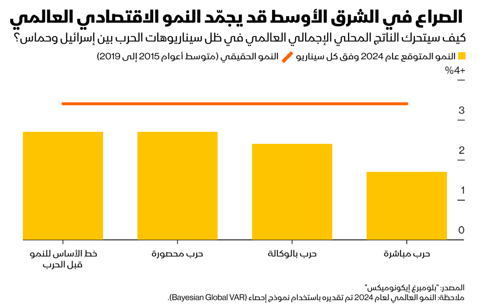 كيف سيتحرك الناتج المحلي الإجمالي العالمي في ظل سيناريوهات الحرب بين إسرائيل وحماس؟
