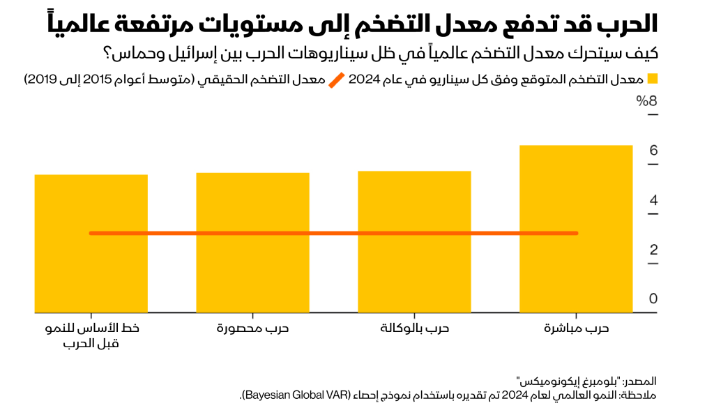 كيف سيتحرك معدل التضخم عالمياً في ظل سيناريوهات الحرب بين إسرائيل وحماس؟
